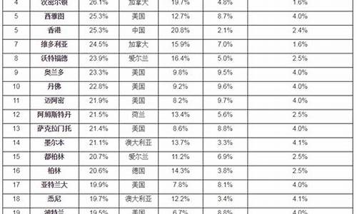 海外房产投资回报率_海外房产投资回报排名